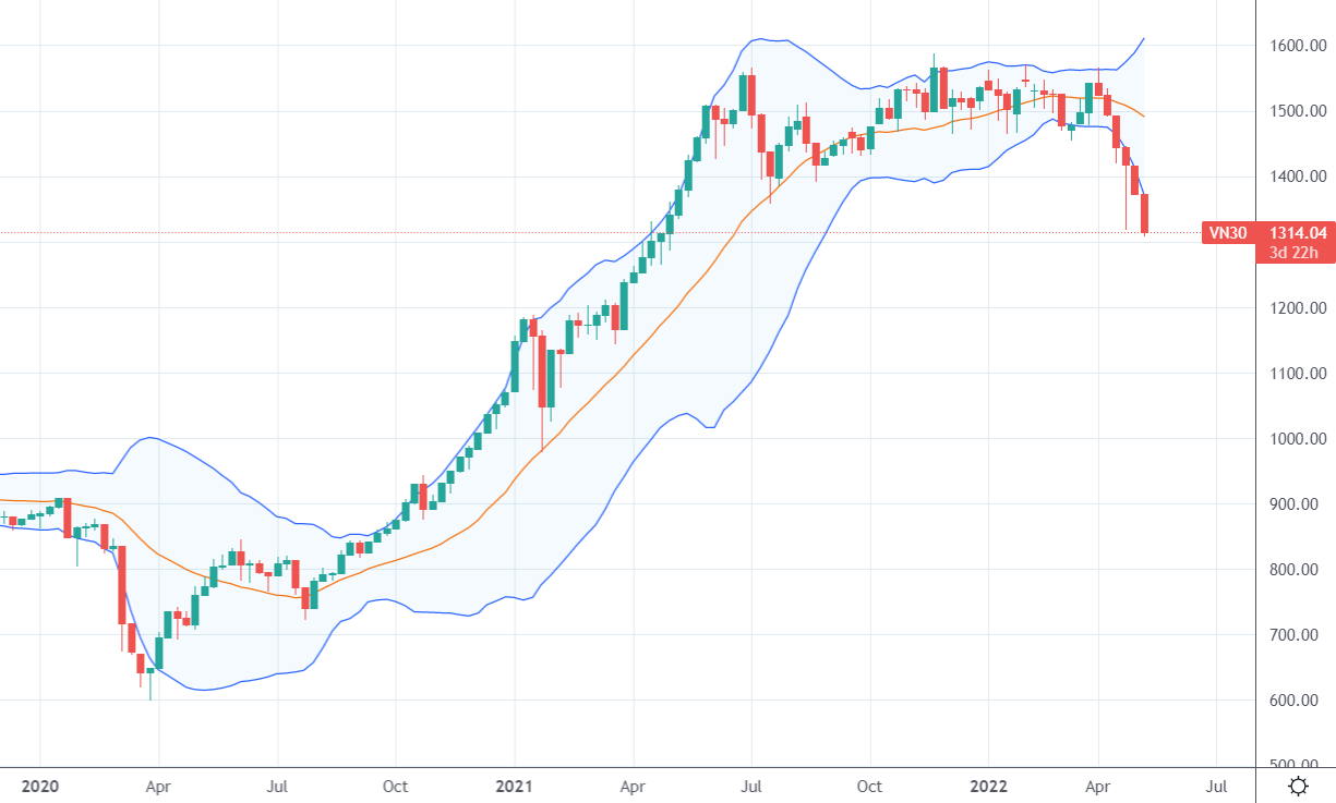 VN30 đang trong nhịp điều chỉnh lớn của một bull-market tính từ đầu 2020.