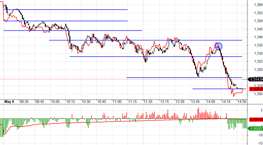 F1 thể hiện lực Short lớn xuất hiện ở nhịp hồi giả cuối phi&ecirc;n.