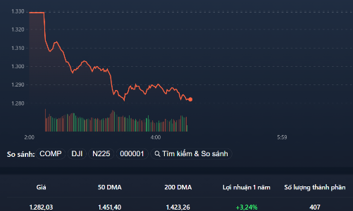 Phiên “test” đáy dữ dội, gần trăm mã rơi tự do hết biên độ