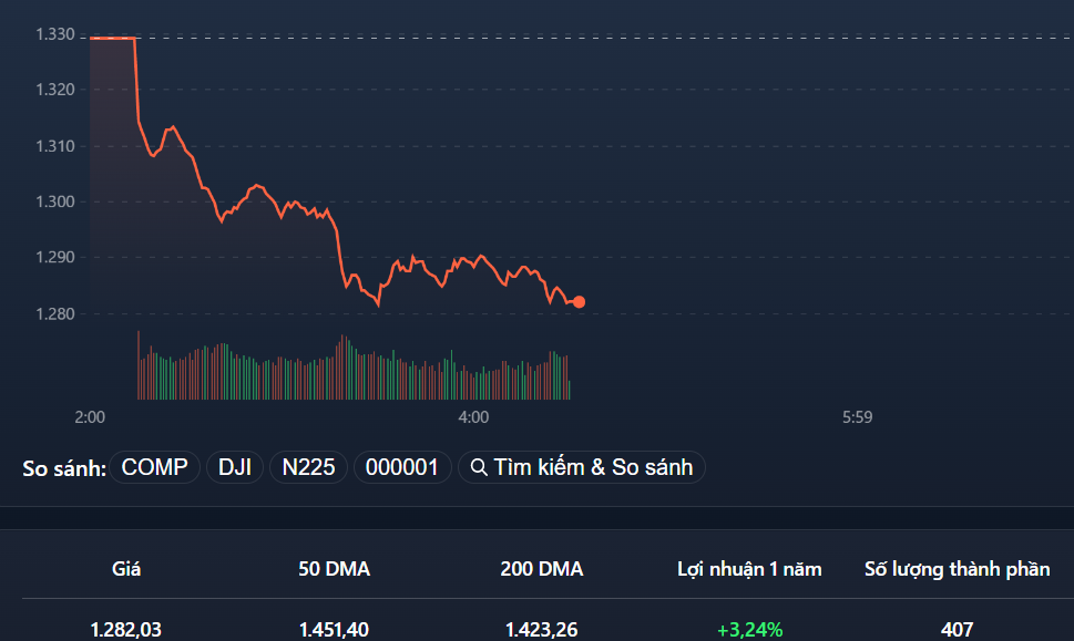 VN-Index vẫn đang nỗ lực trụ lại ở mức thấp nhất sáng nay.