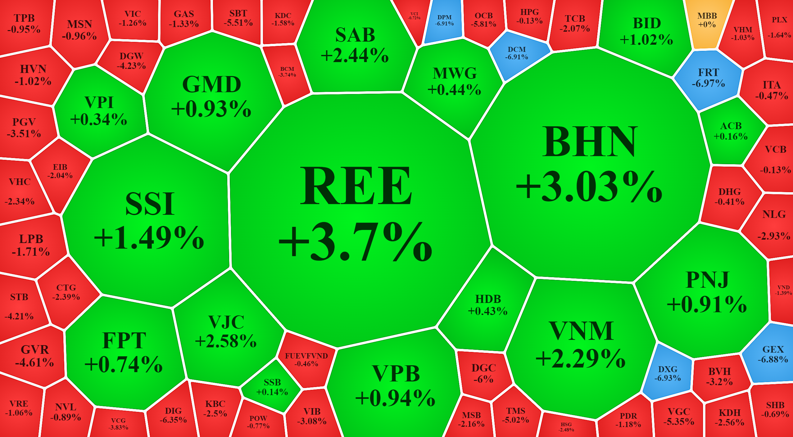 Trong số các cổ phiếu vốn hóa lớn nhất của VN-Index thì nhóm tăng chưa thể áp đảo, vẫn là các mã tầm trung bật lên dễ dàng hơn.
