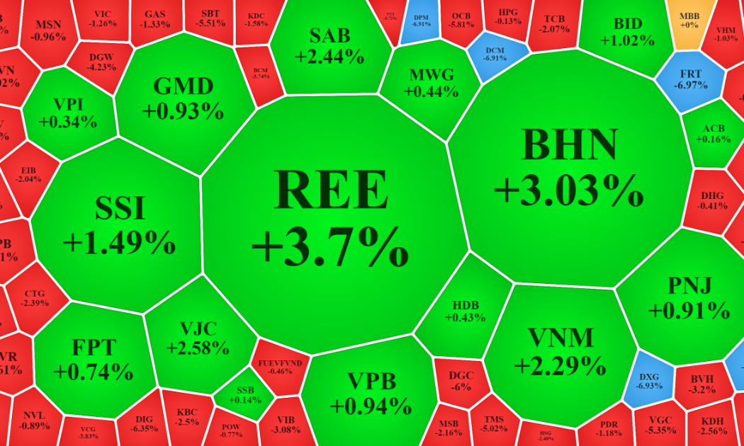 Trong số các cổ phiếu vốn hóa lớn nhất của VN-Index thì nhóm tăng chưa thể áp đảo, vẫn là các mã tầm trung bật lên dễ dàng hơn.
