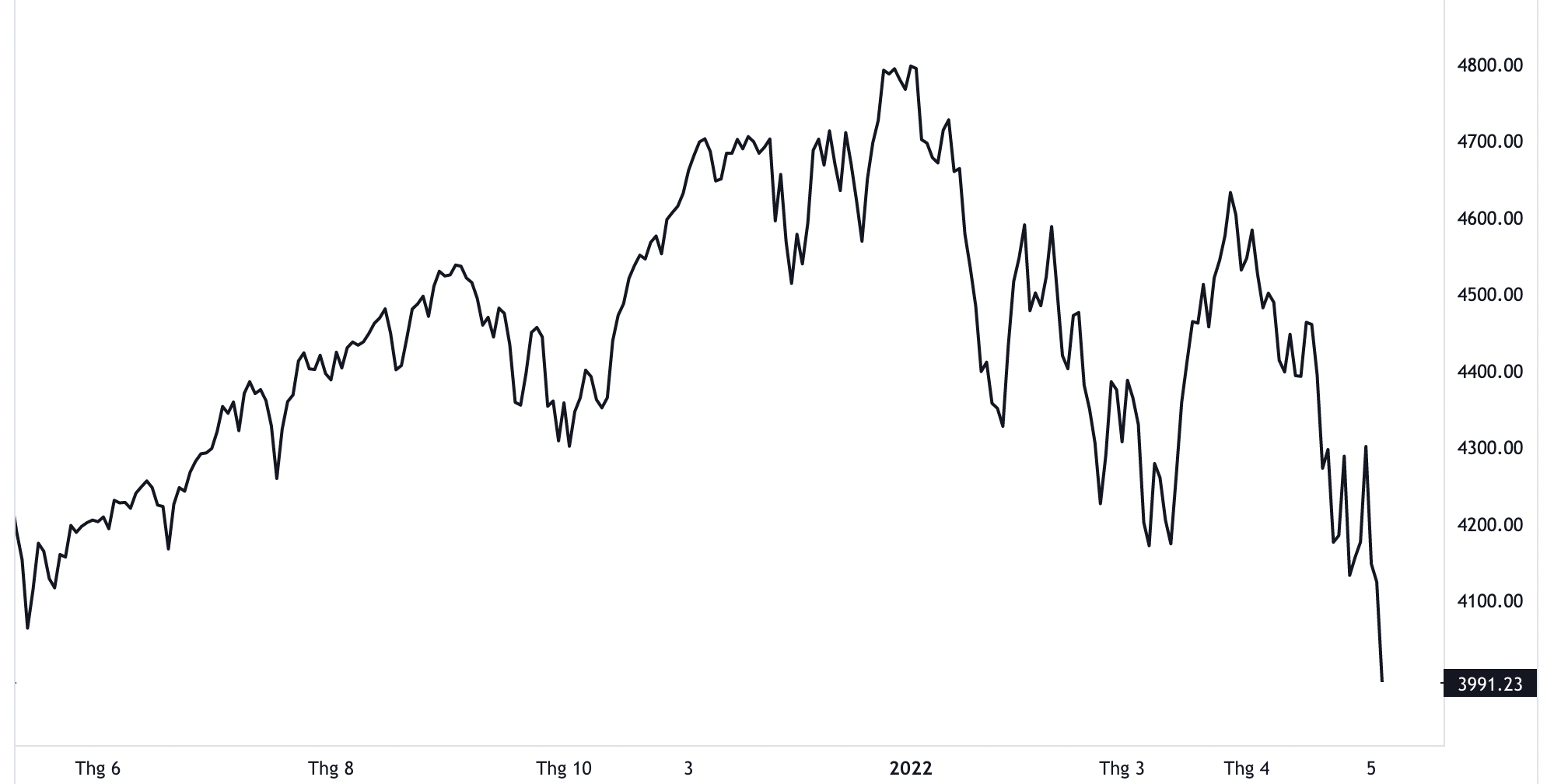 Diễn biến chỉ số S&P 500 trong 1 năm qua - Nguồn: TradingView.
