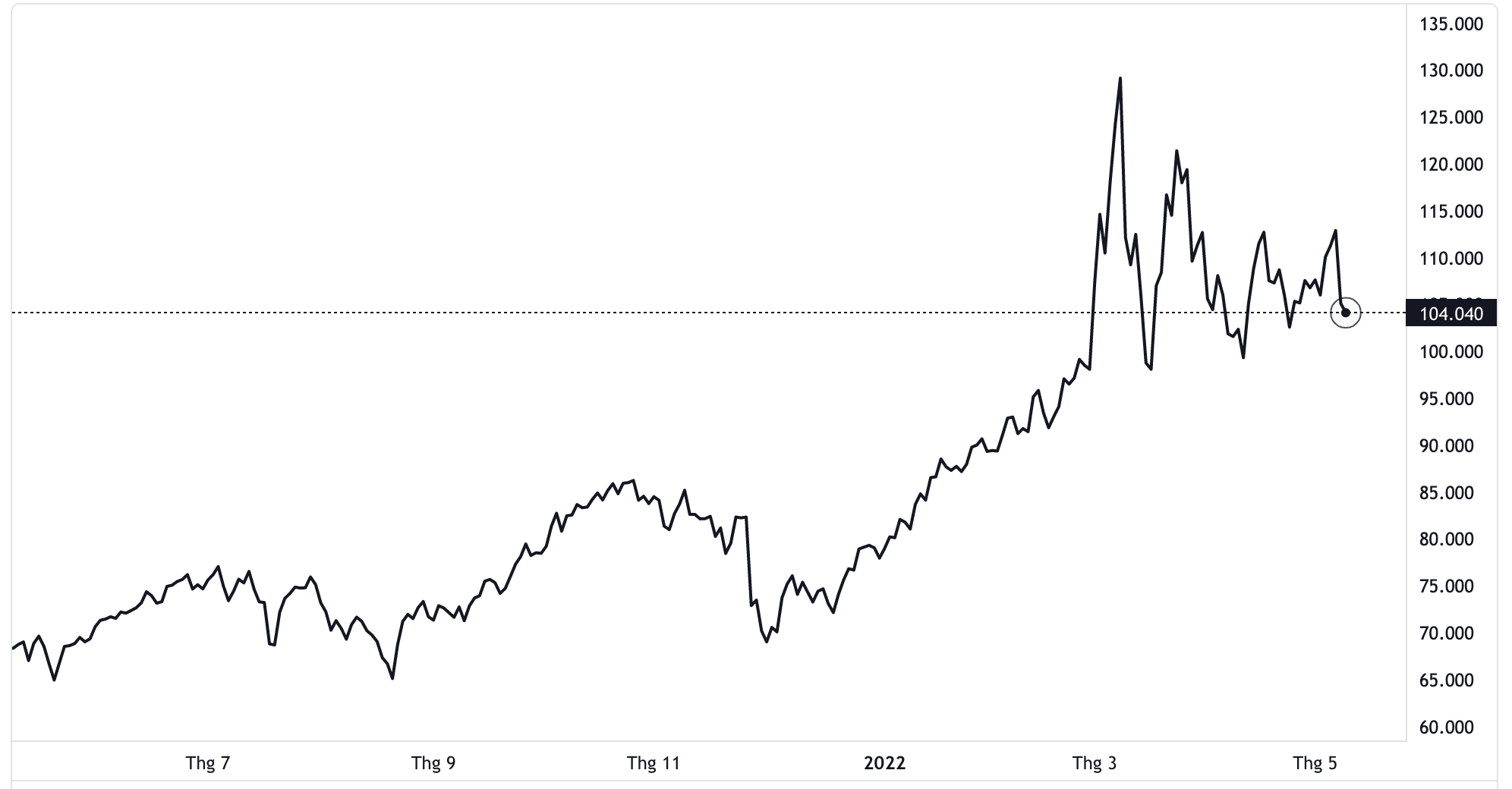 Diễn biến gi&aacute; dầu Brent giao sau tại thị trường London trong 1 năm trở lại đ&acirc;y. Đơn vị: USD/th&ugrave;ng - Nguồn: TradingView.