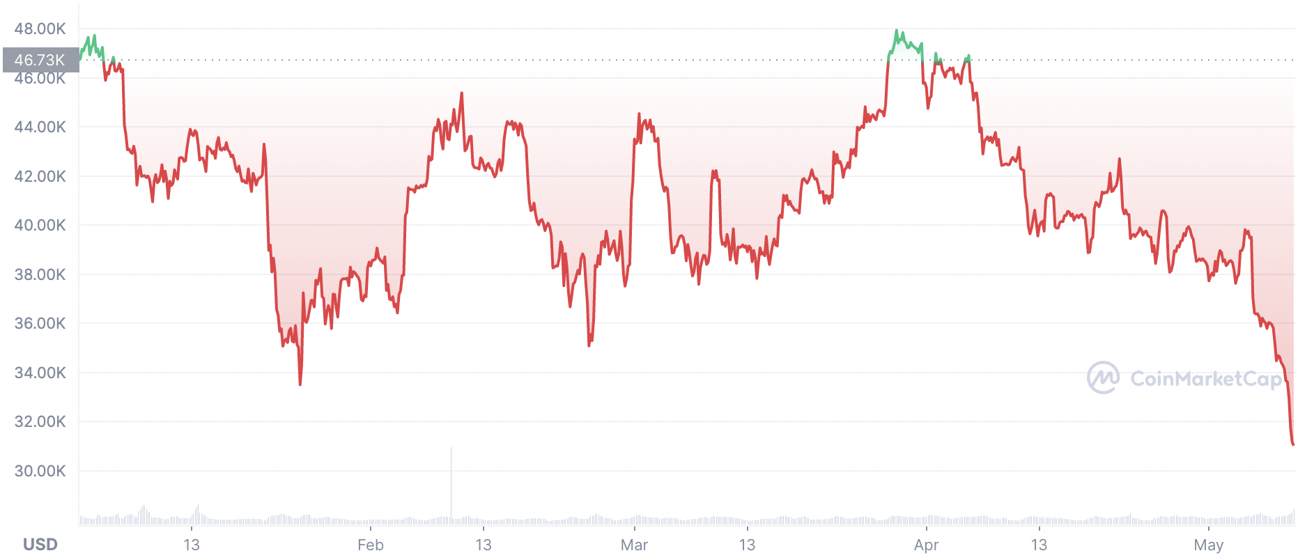 Diễn biến gi&aacute; Bitcoin từ đầu năm đến nay.