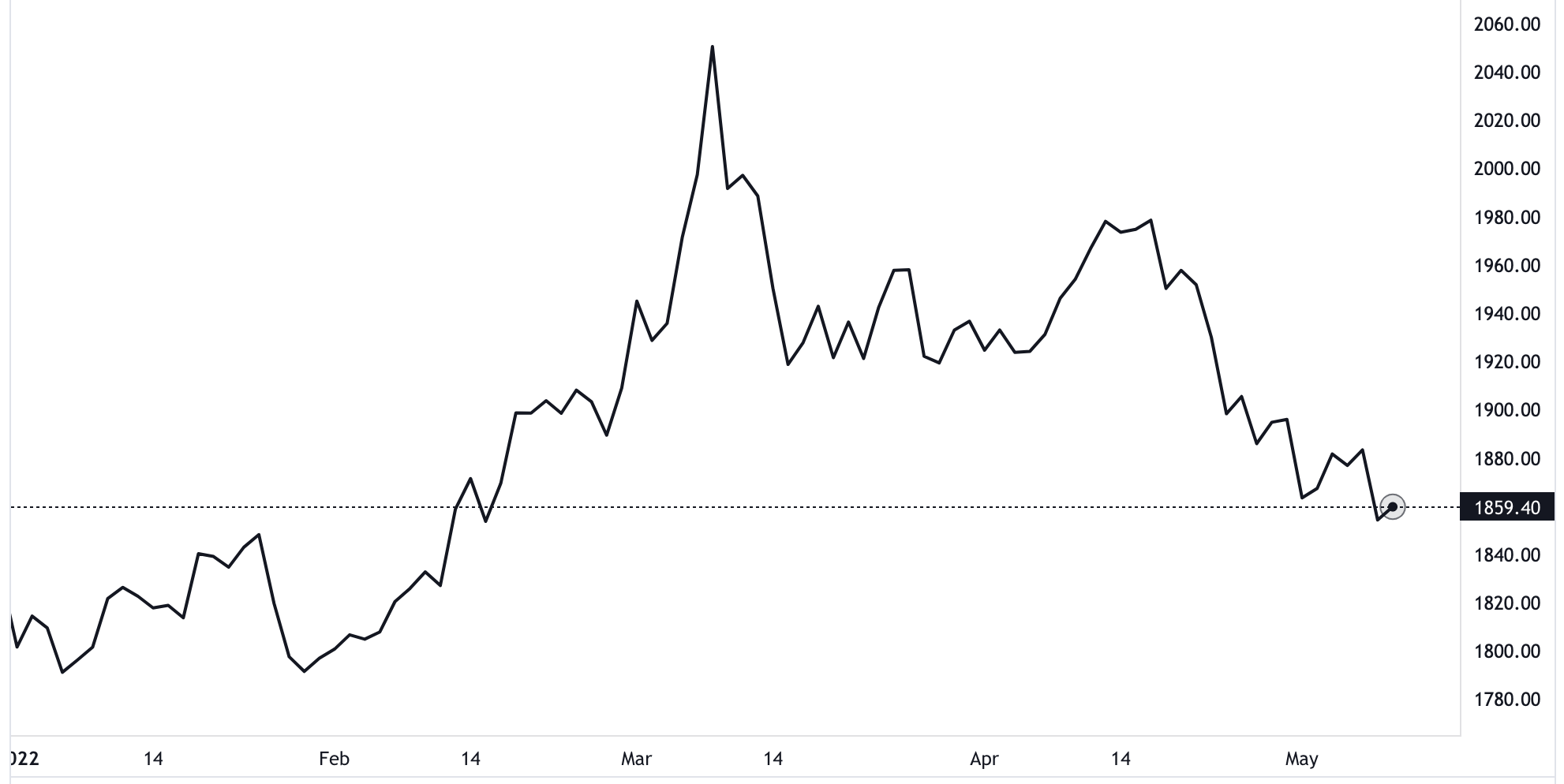 Diễn biến gi&aacute; v&agrave;ng thế giới từ đầu năm đến nay. Đơn vị: USD/oz - Nguồn: TradingView.
