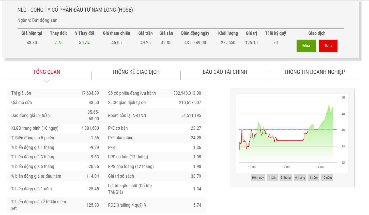 Sơ đồ giá cổ phiếu NLG thời gian qua.