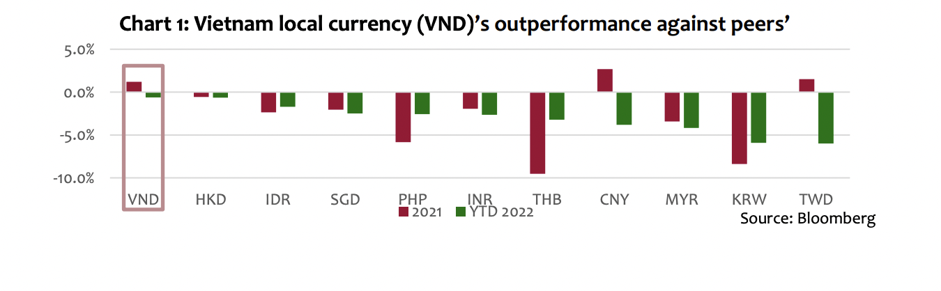 So s&aacute;nh VND với c&aacute;c đồng tiền kh&aacute;c.&nbsp;
