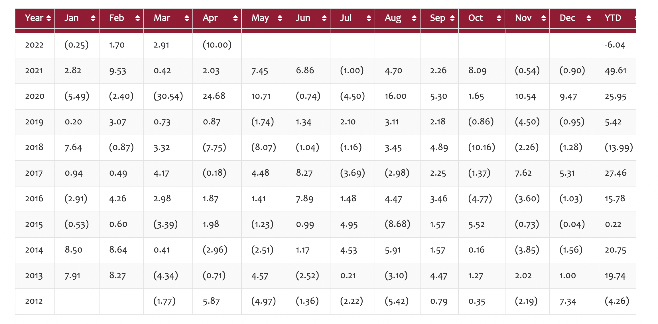 Hiệu suất của&nbsp;Lumen Vietnam Fund.