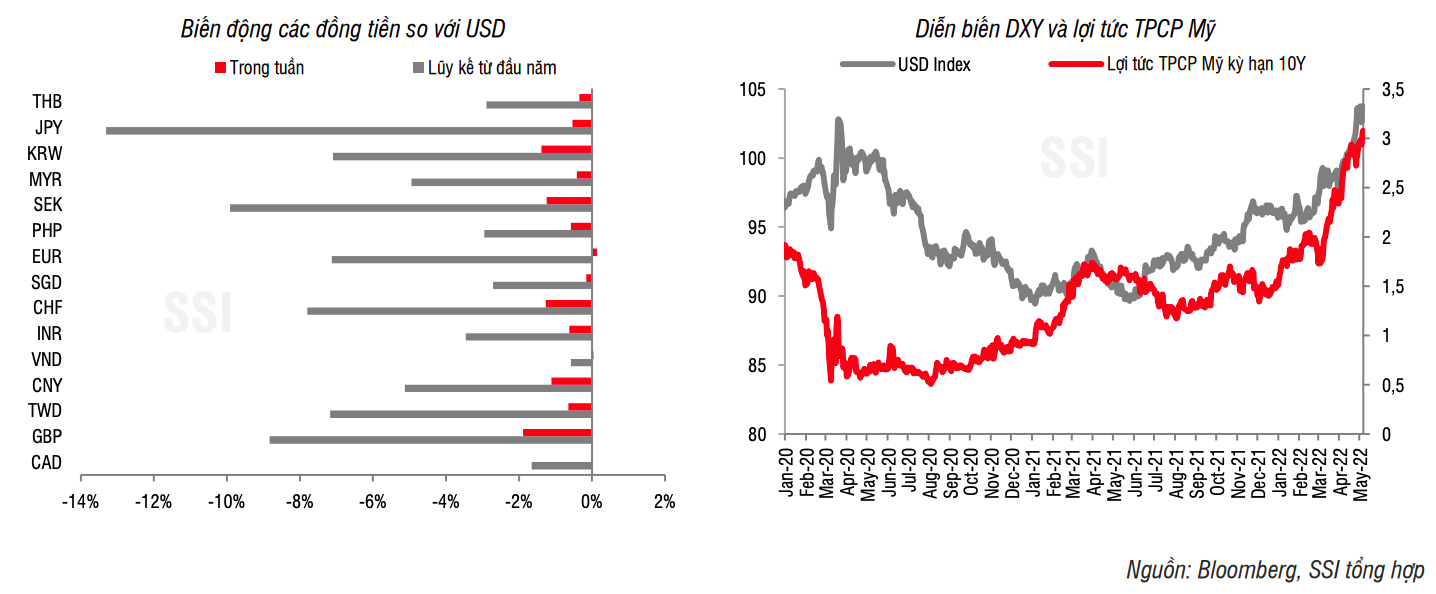 Tỷ gi&aacute; USD/VND c&oacute; xu hướng giảm trong tuần qua