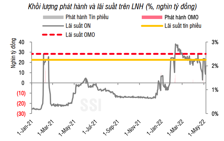 L&atilde;i suất li&ecirc;n ng&acirc;n h&agrave;ng kỳ hạn qua đ&ecirc;m tụt xuống dưới mốc 2%/năm
