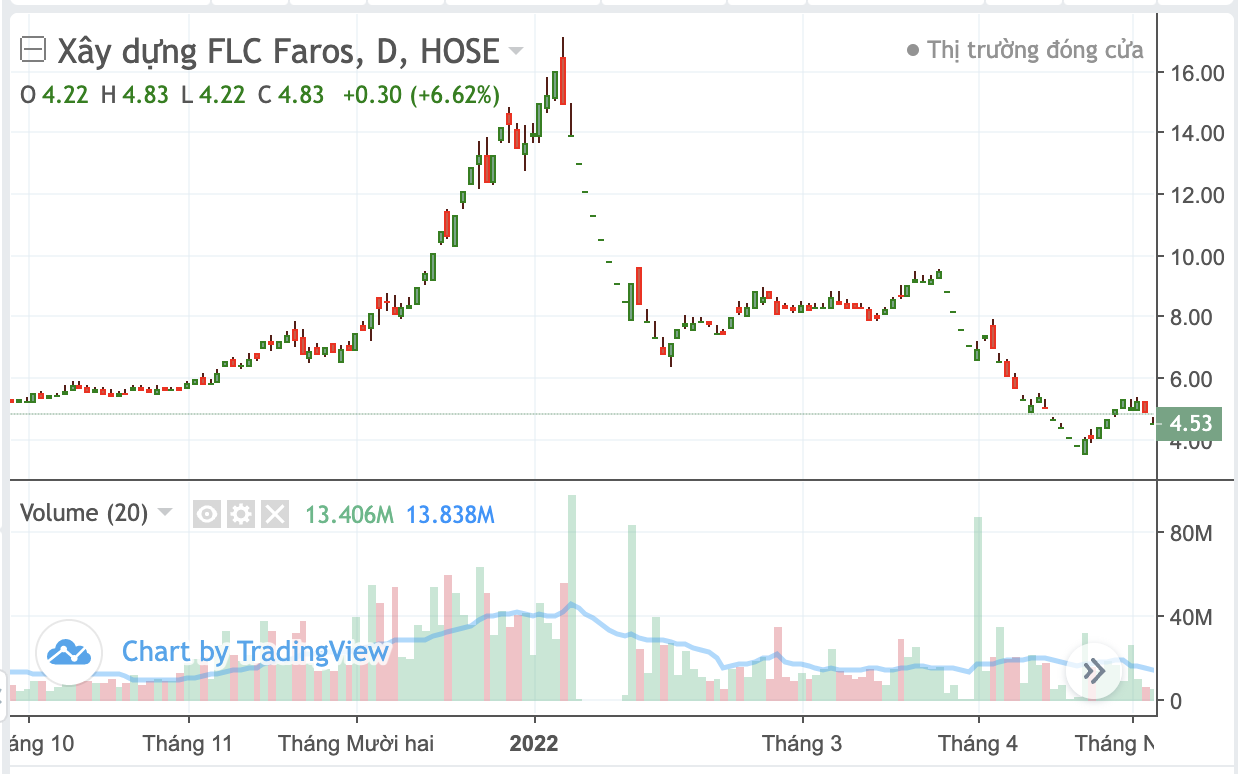 Diễn biến cổ phiếu ROS.&nbsp;
