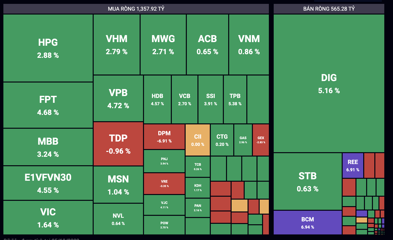 Tổ chức trong nước gồm tự doanh mua r&ograve;ng mạnh phi&ecirc;n 10/5.&nbsp;