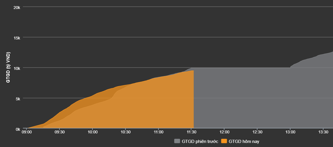 Tốc độ gia tăng thanh khoản nhanh ở thời điểm gi&aacute; giảm s&acirc;u nhất.