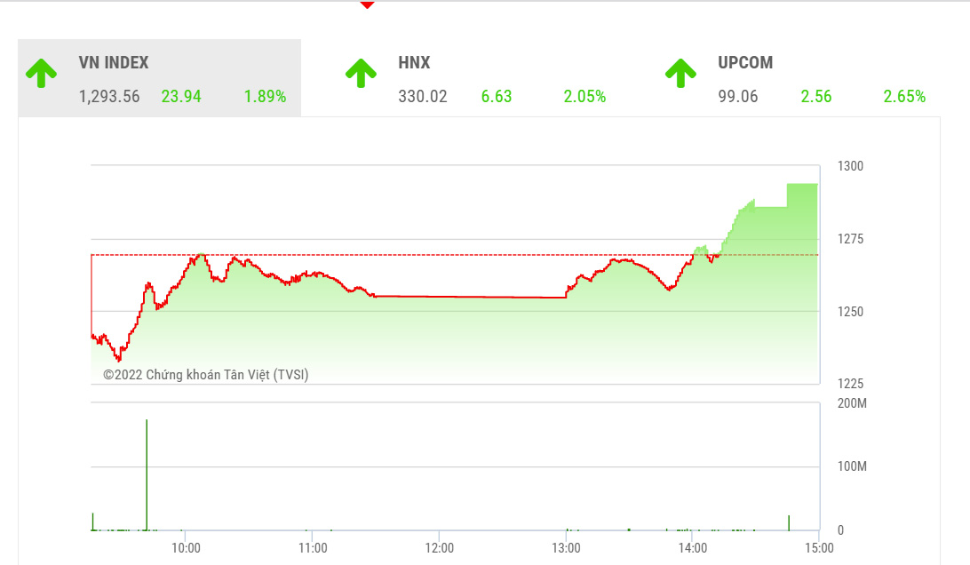 Theo TVSI, xác suất cao thị trường sẽ tiếp tục hồi phục trong phiên tới nhưng để xác nhận đáy W thành công VN-Index cần nỗ lực nhiều phiên để vượt qua mốc 1370.