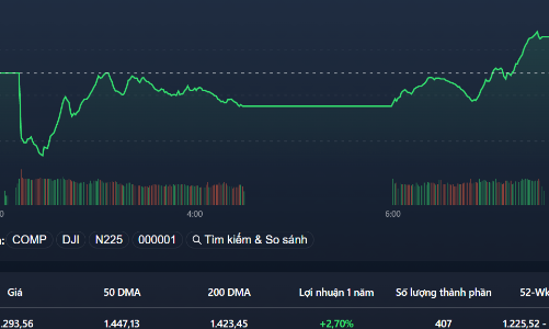 Cổ phiếu đảo chiều xanh cả loạt, VN-Index bật mạnh từ đáy cũ