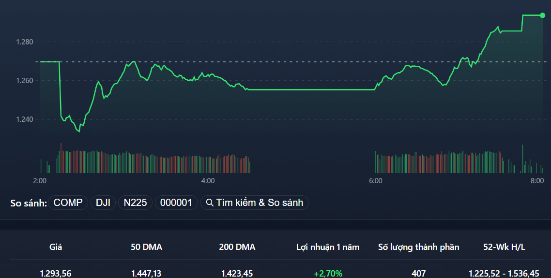 VN-Index "vá đáy" thành công trong phiên chiều.