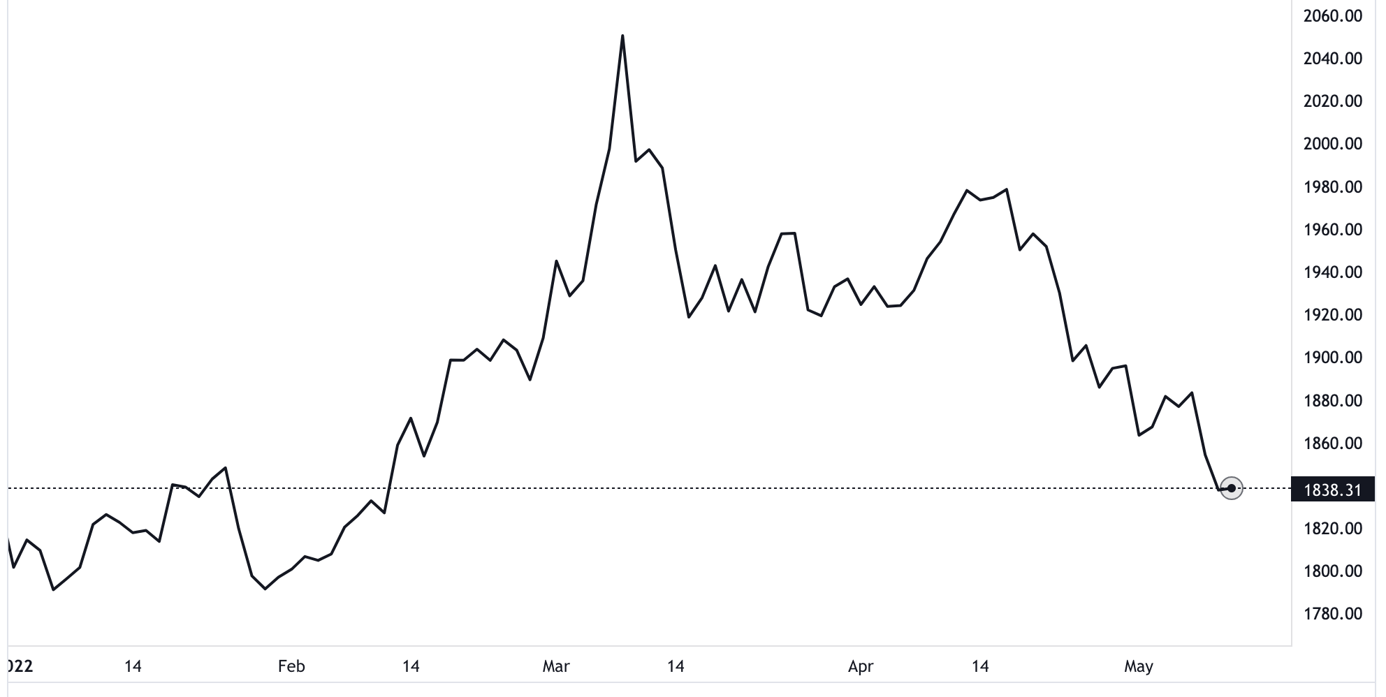 Diễn biến gi&aacute; v&agrave;ng thế giới từ đầu năm đến nay. Đơn vị: USD/oz - Nguồn: TradingView.