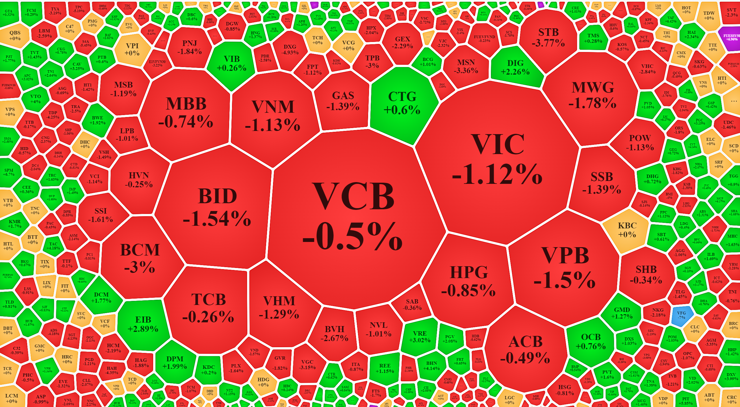 Trái ngược với hôm qua, nhóm blue-chips lại giảm giá nổi bật trong sáng nay.
