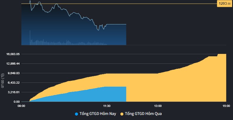 Thanh khoản tụt giảm rất r&otilde; trong to&agrave;n bộ phi&ecirc;n s&aacute;ng.