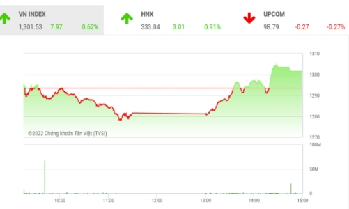 Nếu đà tăng tiếp tục, thị trường có lẽ đã tạo đáy 2 thành công