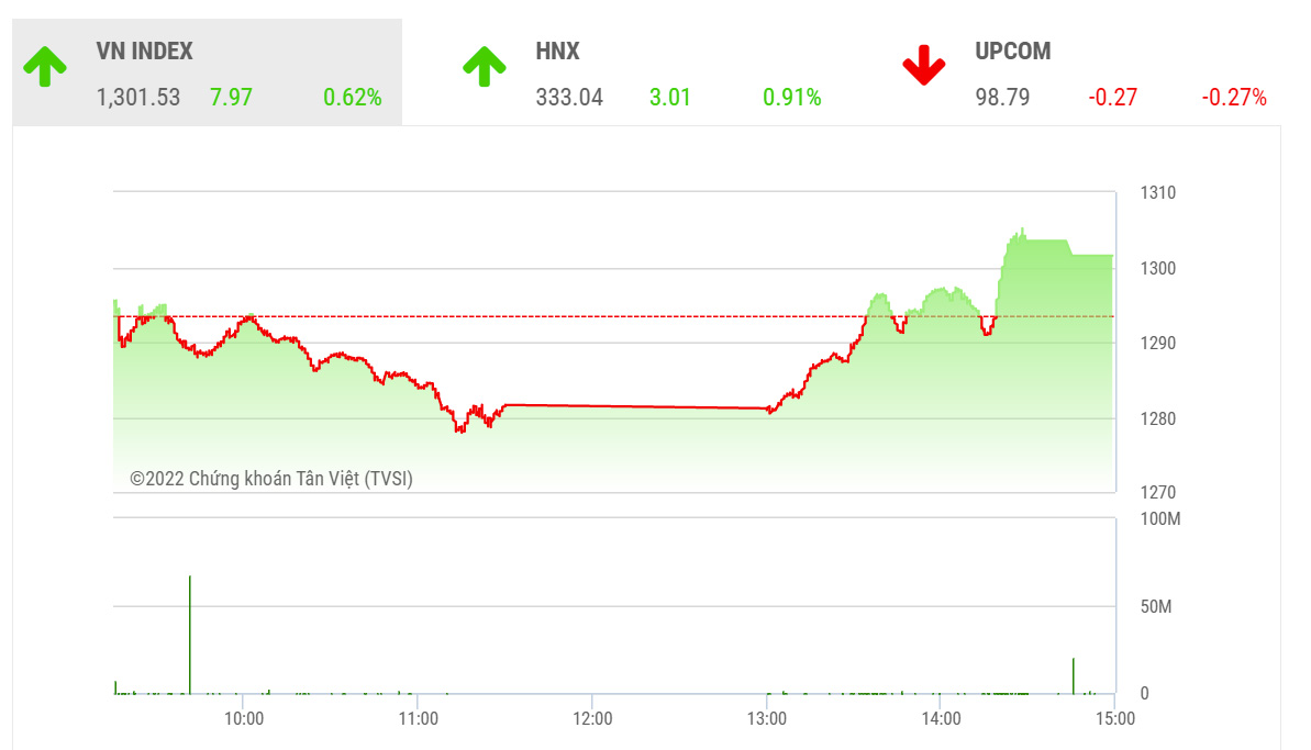 Theo SHS, trong phiên giao dịch tiếp theo 12/5, VN-Index có thể sẽ tiếp tục hồi phục để hướng đến lấp lại vùng gap trong khoảng 1.315-1.330 điểm nếu lực cầu mua lên là đủ tốt.