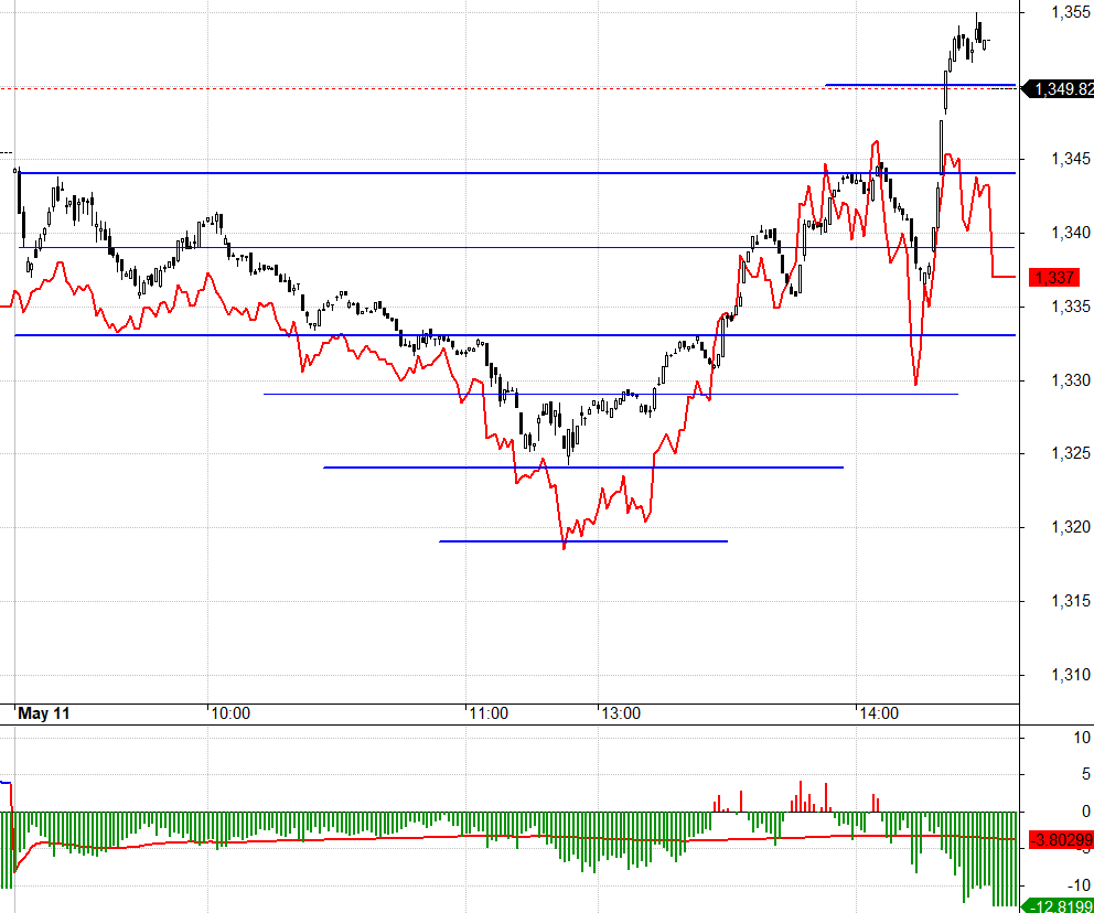 F1 cuối phi&ecirc;n chiết khấu rộng, c&oacute; thể lo ngại rủi ro thanh khoản qu&aacute; thấp ở thị trường cơ sở.&nbsp;