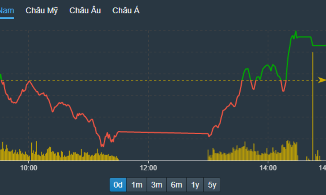 VN-Index đảo chiều thành công, nhưng mức tăng kém xa hôm qua do các blue-chips vẫn còn phân hóa nhiều.