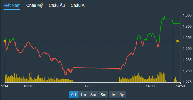 VN-Index đảo chiều thành công, nhưng mức tăng kém xa hôm qua do các blue-chips vẫn còn phân hóa nhiều.