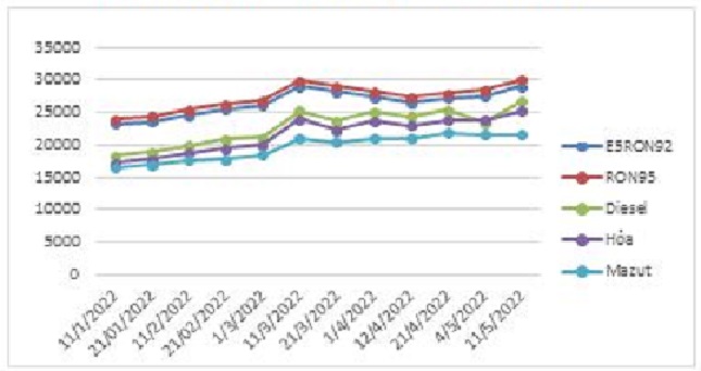 Biến động gi&aacute; b&aacute;n lẻ xăng dầu trong nước. Nguồn: Bộ C&ocirc;ng Thương.