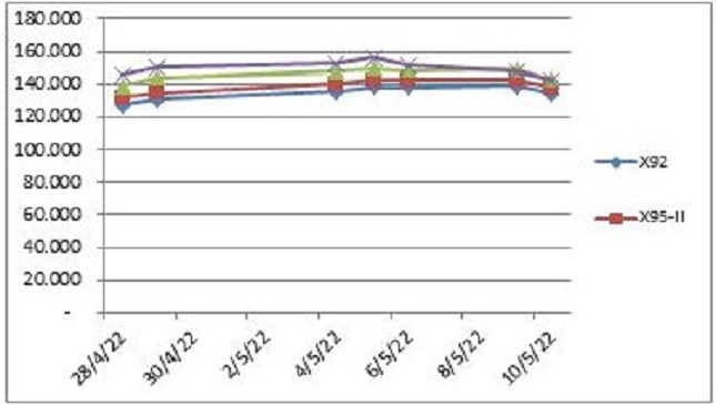 Biến động gi&aacute; th&agrave;nh phẩm xăng dầu tr&ecirc;n thị trường thế giới từ 29/4/2022 - 10/5/2022. Nguồn: Bộ C&ocirc;ng Thương.