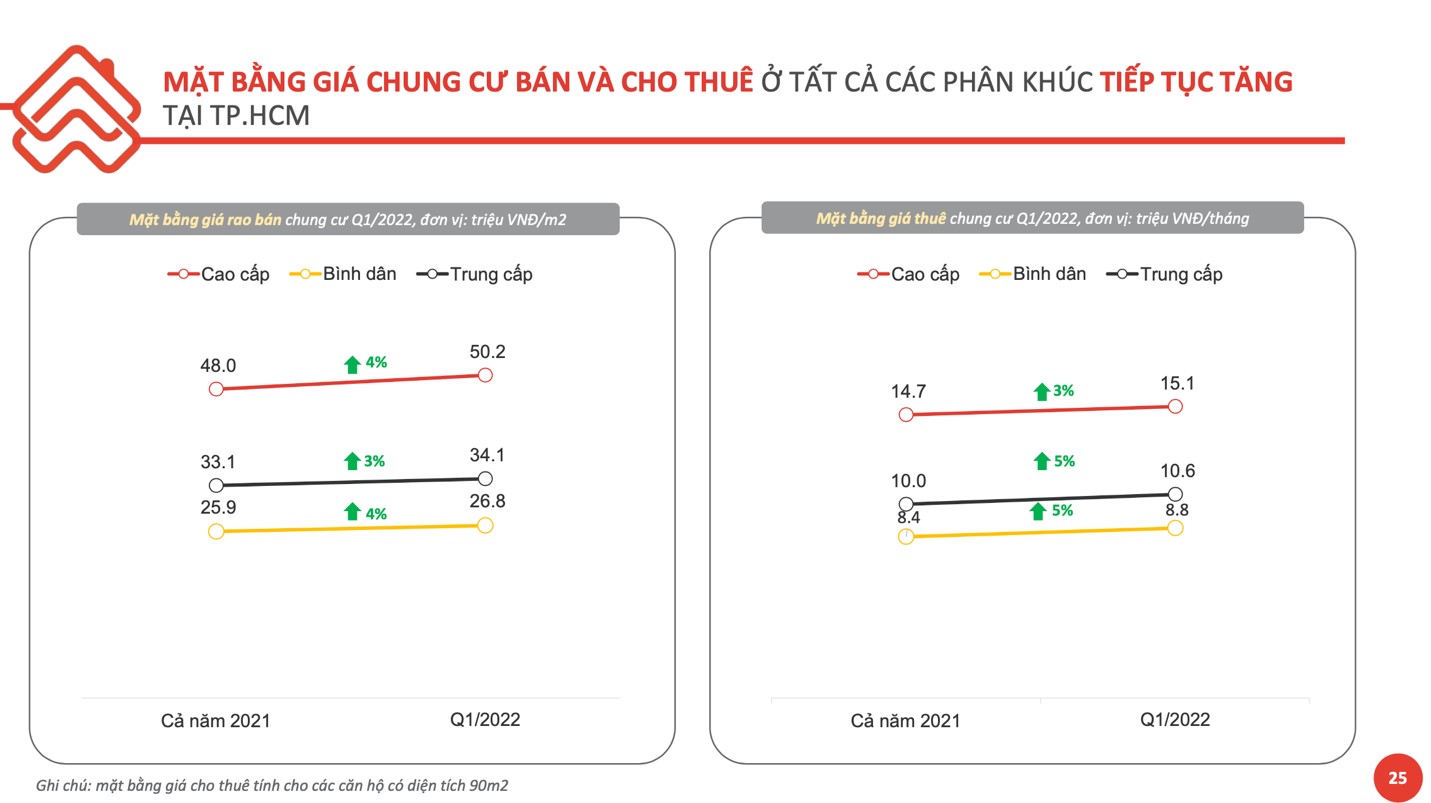 Biểu đồ cho thấy sự tăng giá liên tục của bất động sản tại Tp.HCM.