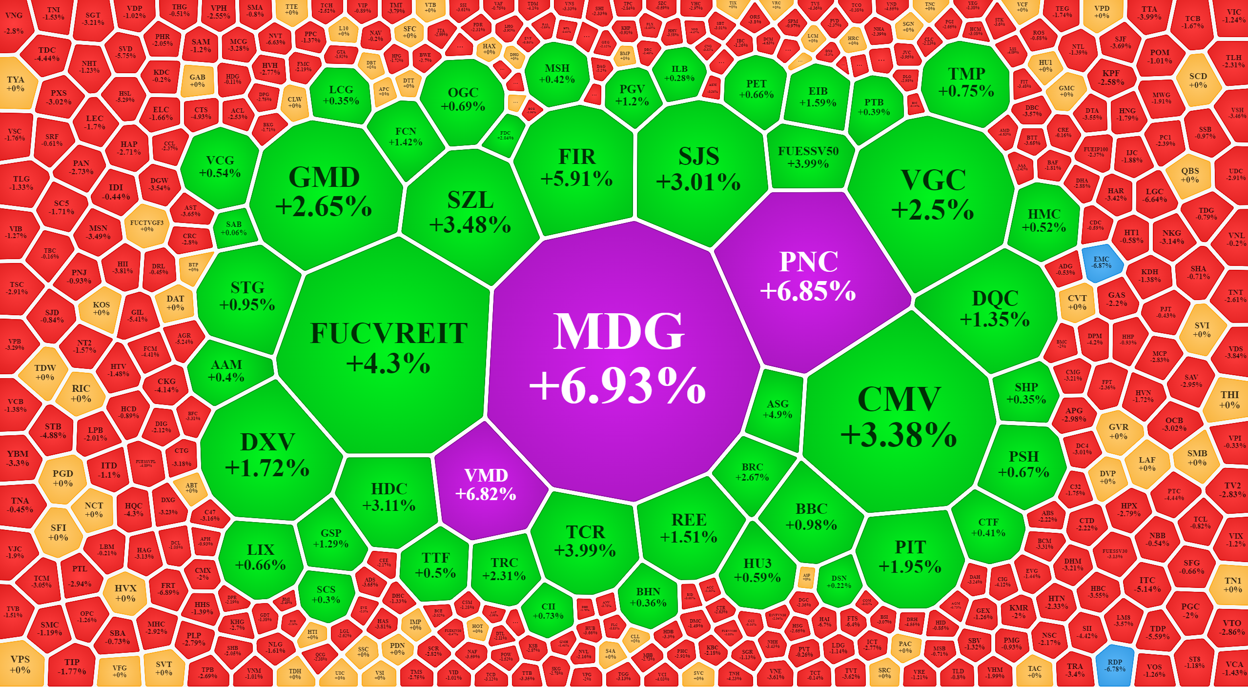 Nh&oacute;m cổ phiếu tăng gi&aacute; ngược d&ograve;ng s&aacute;ng nay vừa &iacute;t về số lượng, vừa nhỏ về thanh khoản.