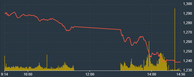 VN-Index thể hiện &aacute;p lực giảm c&agrave;ng về cuối phi&ecirc;n c&agrave;ng mạnh.