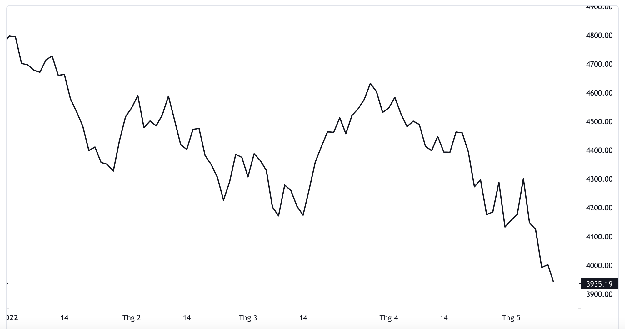 Diễn biến chỉ số S&P 500 từ đầu năm đến nay - Nguồn: TradingView.