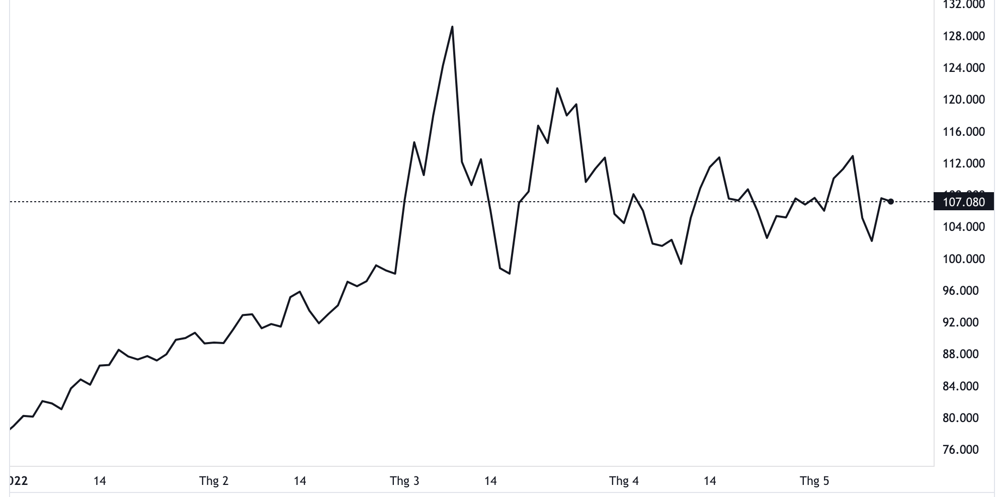 Diễn biến gi&aacute; dầu Brent giao sau tại London từ đầu năm. Đơn vị: USD/th&ugrave;ng - Nguồn: TradingView.