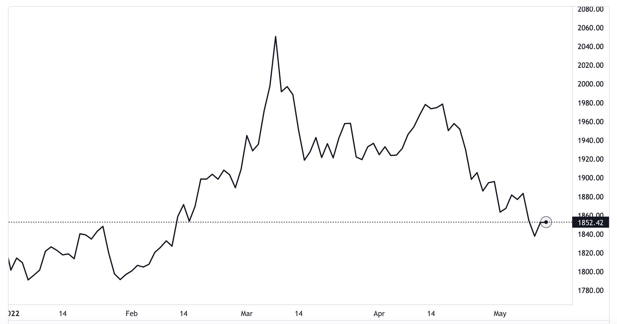 Diễn biến gi&aacute; v&agrave;ng thế giới từ đầu năm đến nay. Đơn vị: USD/oz - Nguồn: TradingView.