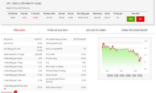 Dragon Capital trở lại làm cổ đông lớn ngay trước thời điểm FPT chia cổ tức năm 2021 