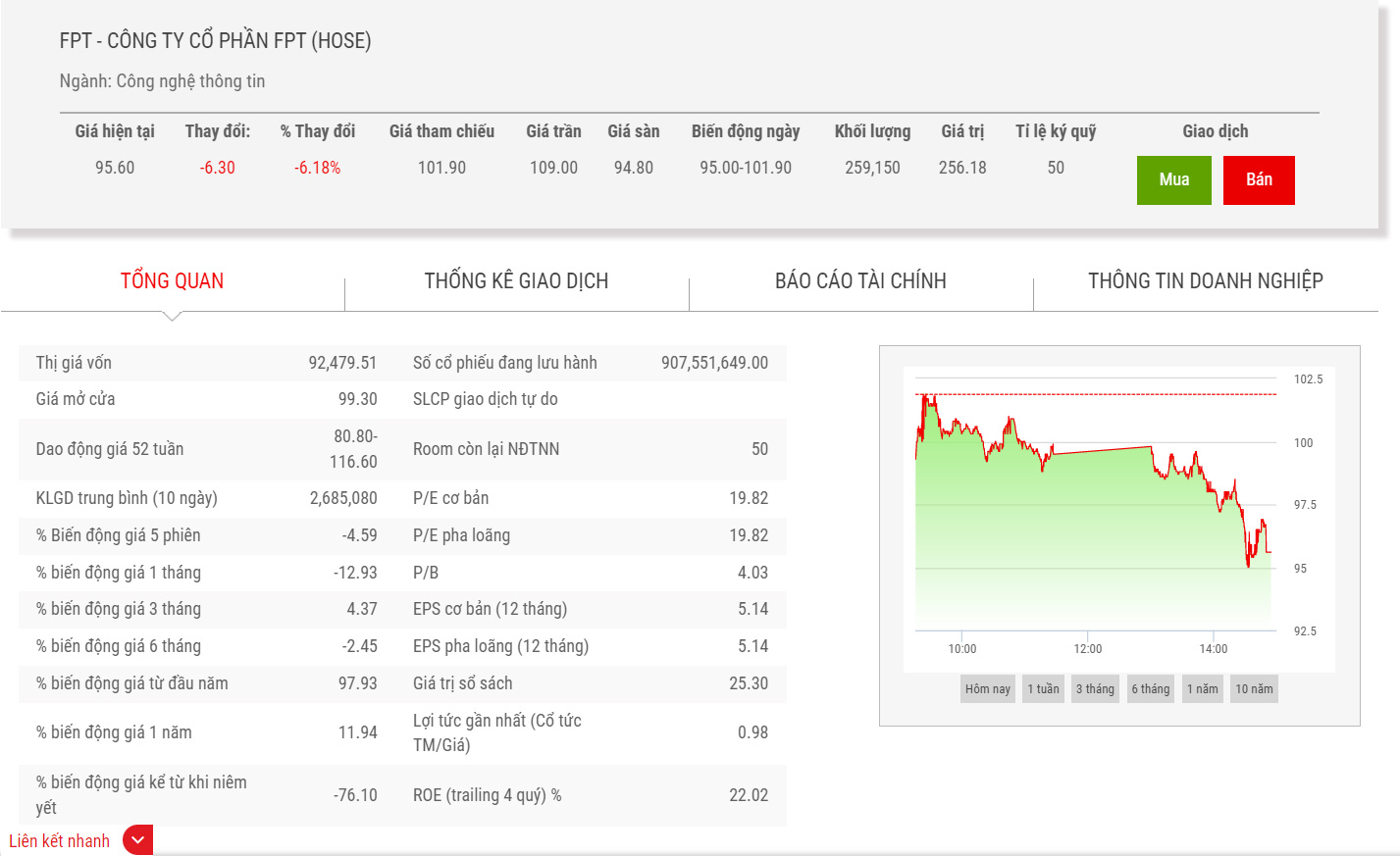 Sơ đồ giá cổ phiếu FPT thời gian qua.