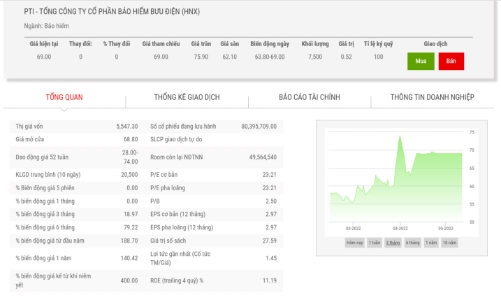 IPA đăng ký mua 4,2 triệu và muốn trở thành cổ đông lớn của PTI