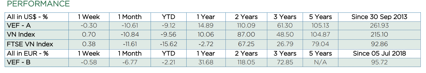 Tính từ đầu năm đến nay, Vietnam Equity Fund âm 9,12% tăng mạnh so với mức âm 0,51% vào thời điểm cuối tháng 3 vừa qua.