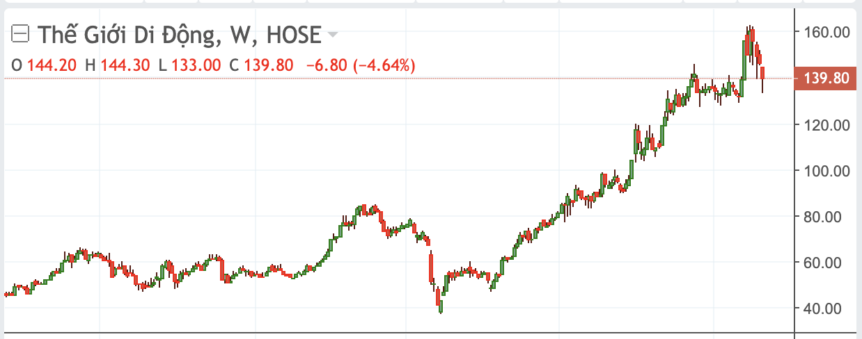 Diễn biến cổ phiếu MWG đang ở v&ugrave;ng đỉnh lịch sử.