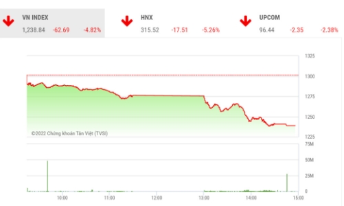 Công ty chứng khoán nói gì khi thị trường có những nhịp giảm trên 10%