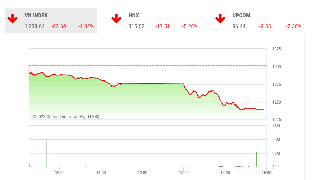 SHS dự báo, trong phiên giao dịch cuối tuần 13/5, VN-Index có thể hồi phục trở lại nếu như lực cầu bắt đáy trong vùng hỗ trợ 1.225-1.250 điểm (đáy tháng 7/2021) là đủ tốt.