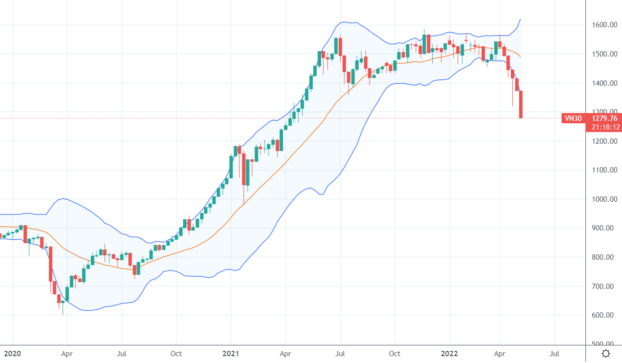 VN30 đang giảm trung hạn và mức điều chỉnh phải lớn tương xứng chiều tăng, nhưng vẫn sẽ có các nhịp phục hồi đủ dài trong chiều đi xuống.