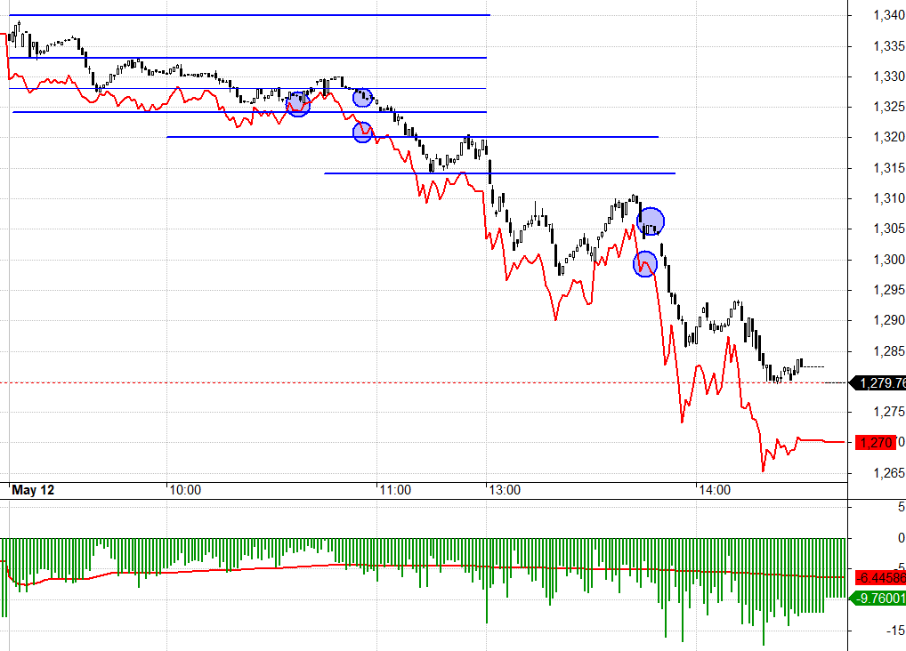 VN30 giảm qu&aacute; ngưỡng tối đa dự kiến trong kịch bản test cung, nghĩa l&agrave; thị trường rất yếu v&agrave; bị &eacute;p trụ.&nbsp;