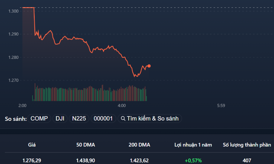 VN-Index lại có nhịp trượt dốc dài giống sáng hôm qua, trên nền thanh khoản rất nhỏ.