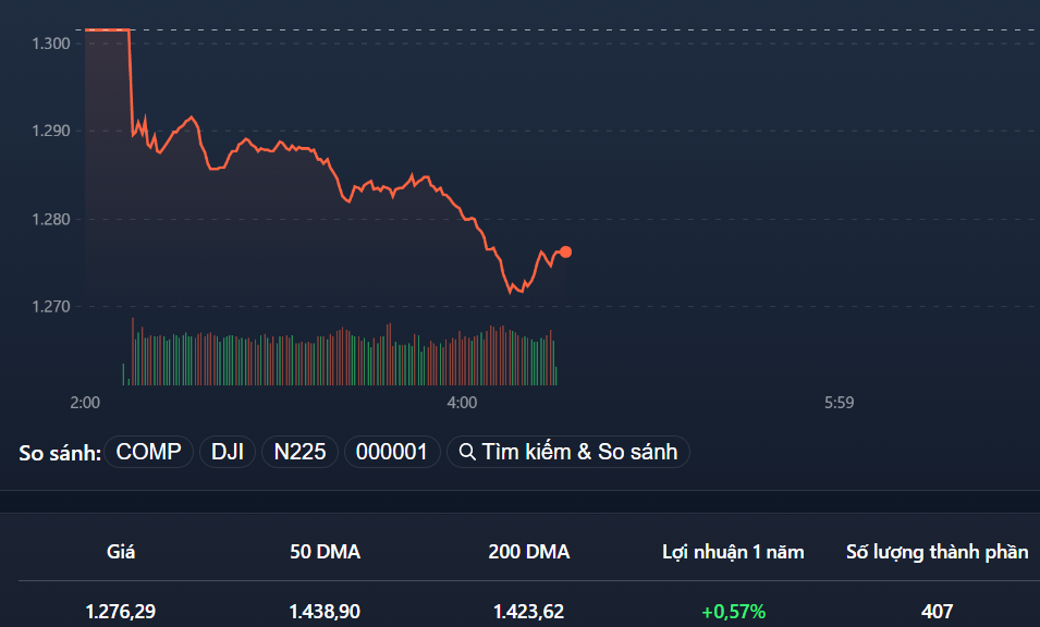 VN-Index lại có nhịp trượt dốc dài giống sáng hôm qua, trên nền thanh khoản rất nhỏ.