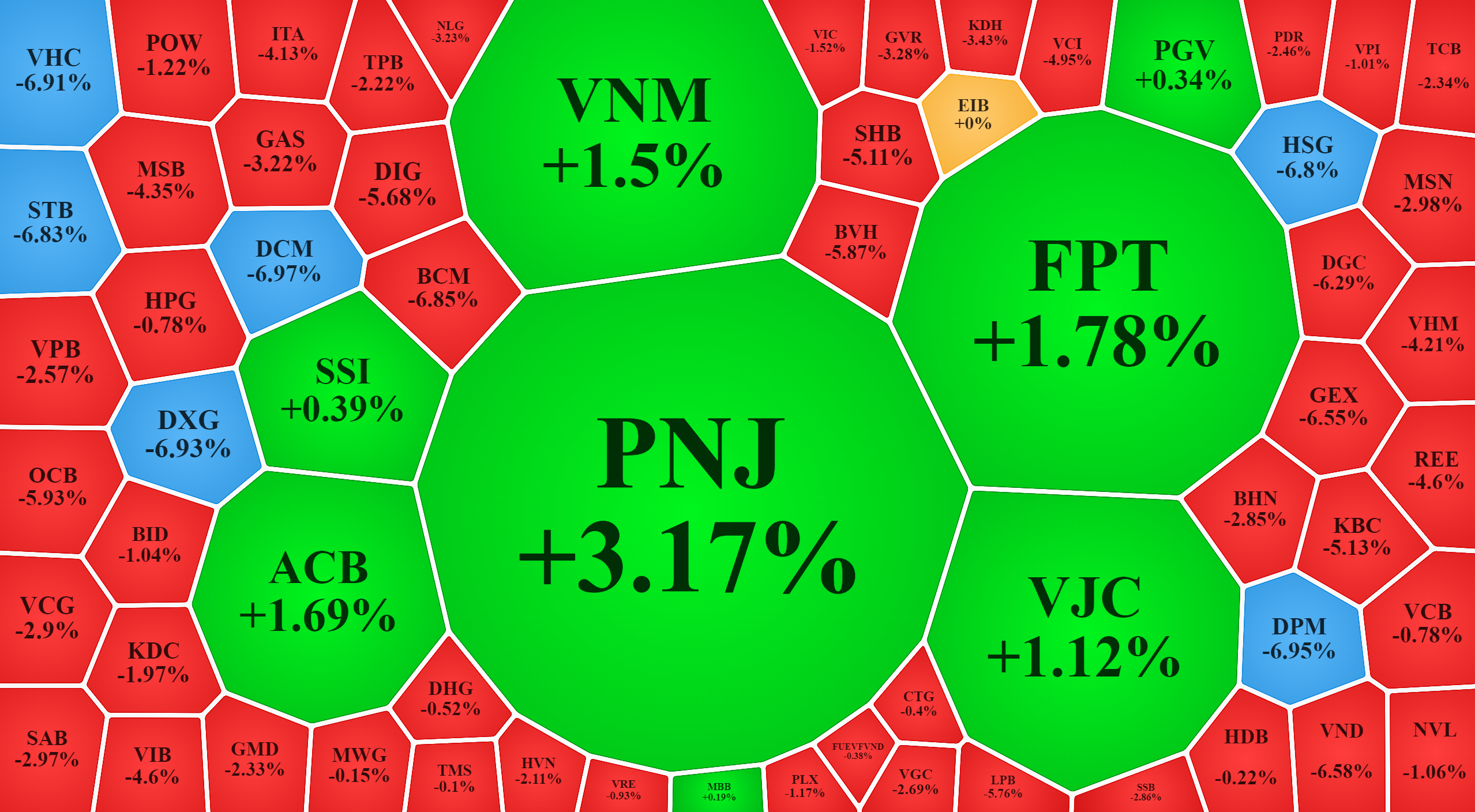 Nhóm cổ phiếu vốn hóa lớn lác đác có vài mã xanh.