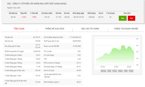 Tổng giám đốc đăng ký mua 1 triệu cổ phiếu DGC